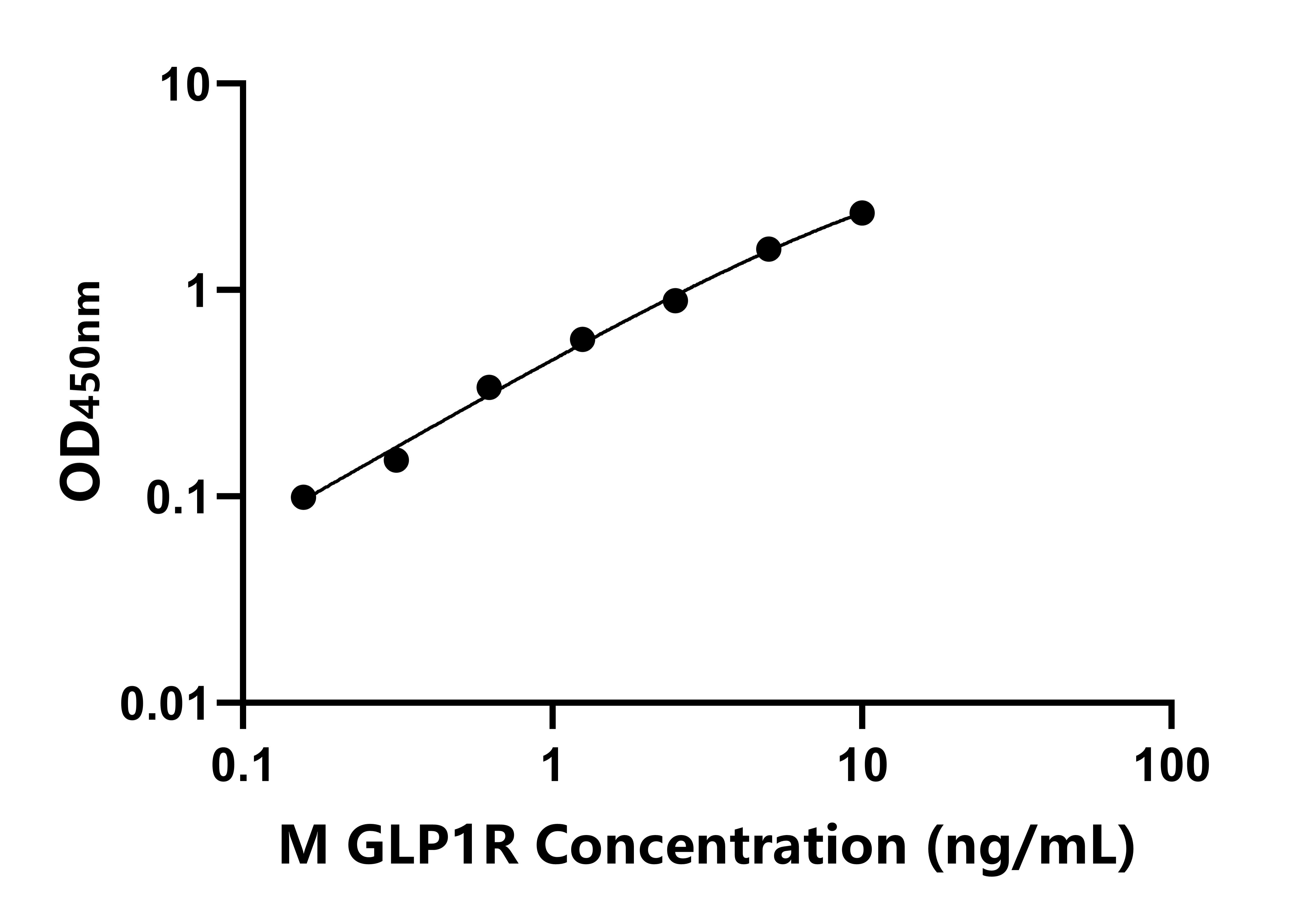 小鼠(GLP1R)ELISA試劑盒