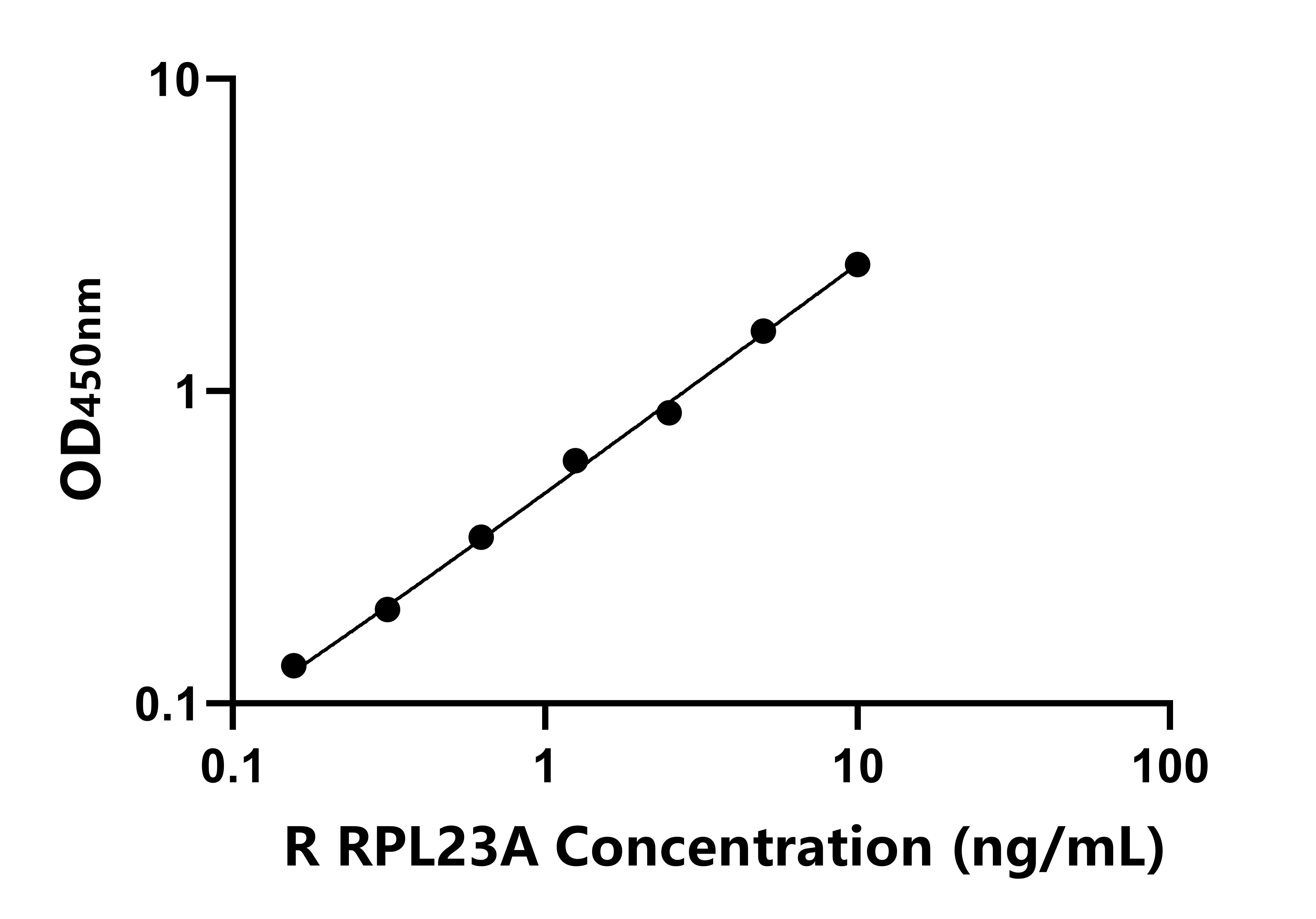 大鼠(RPL23A)ELISA試劑盒