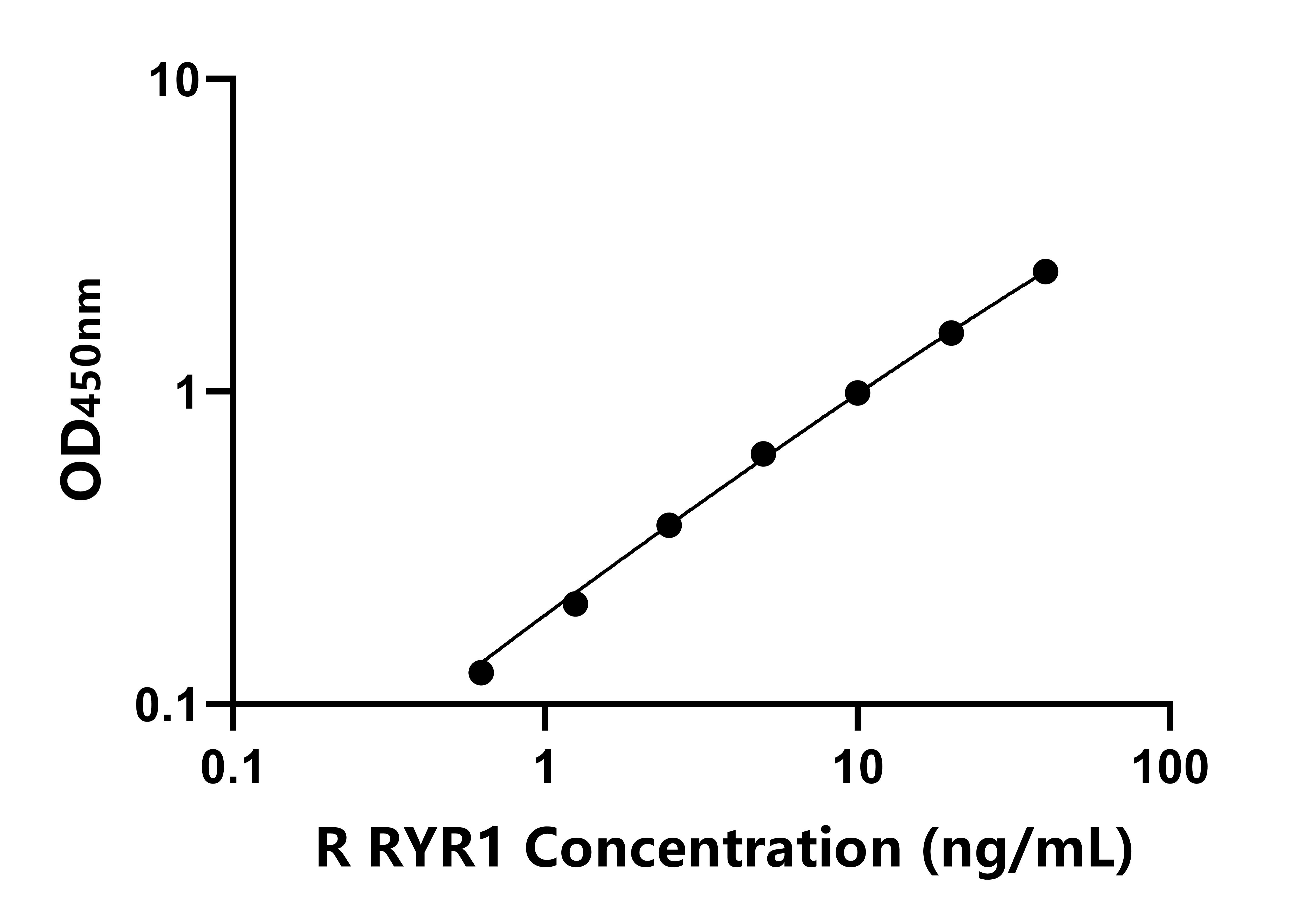 小鼠(RYR1)ELISA試劑盒 小鼠(RYR1)ELISA試劑盒