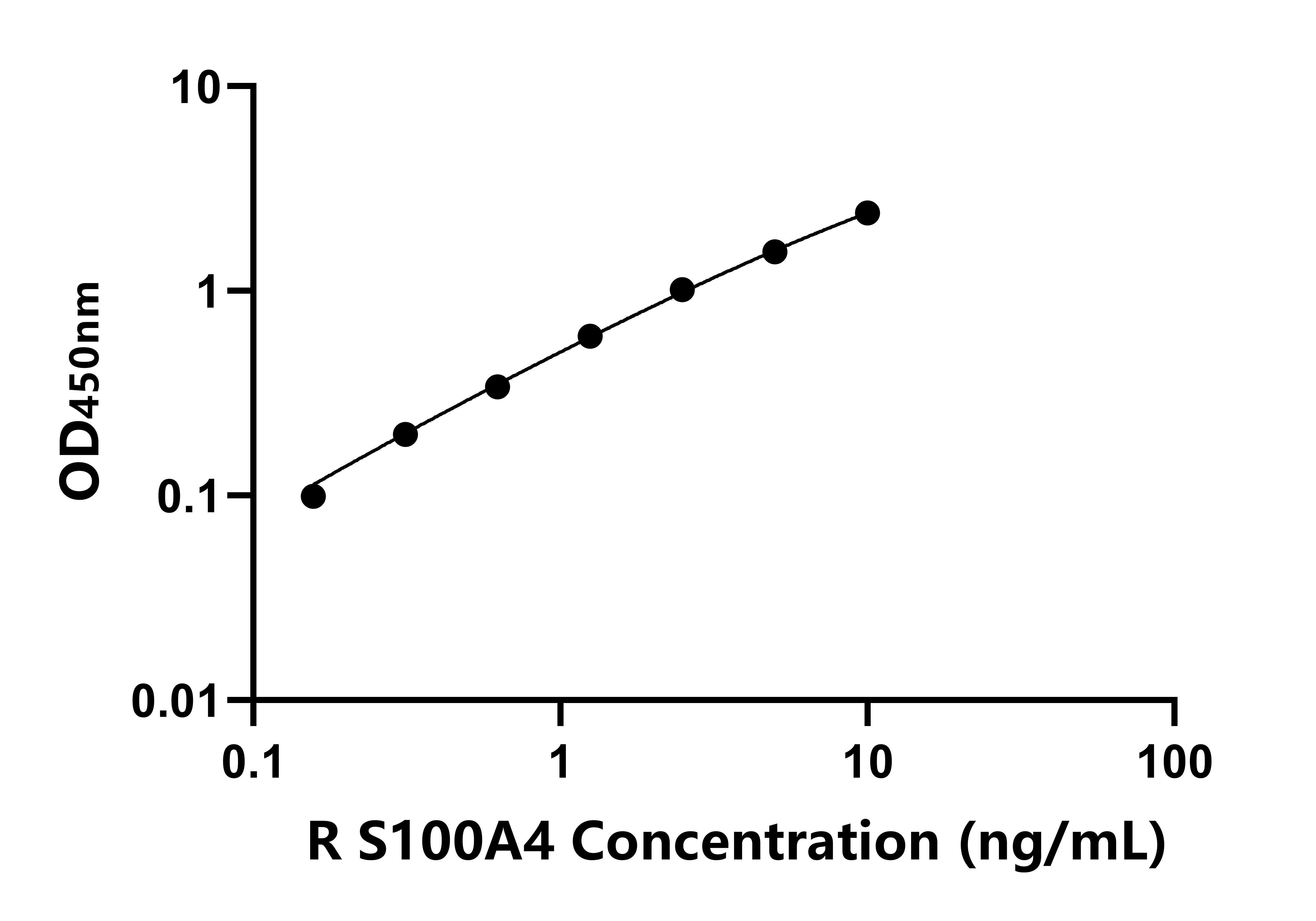 大鼠(S100A4)ELISA試劑盒 大鼠(S100A4)ELISA試劑盒