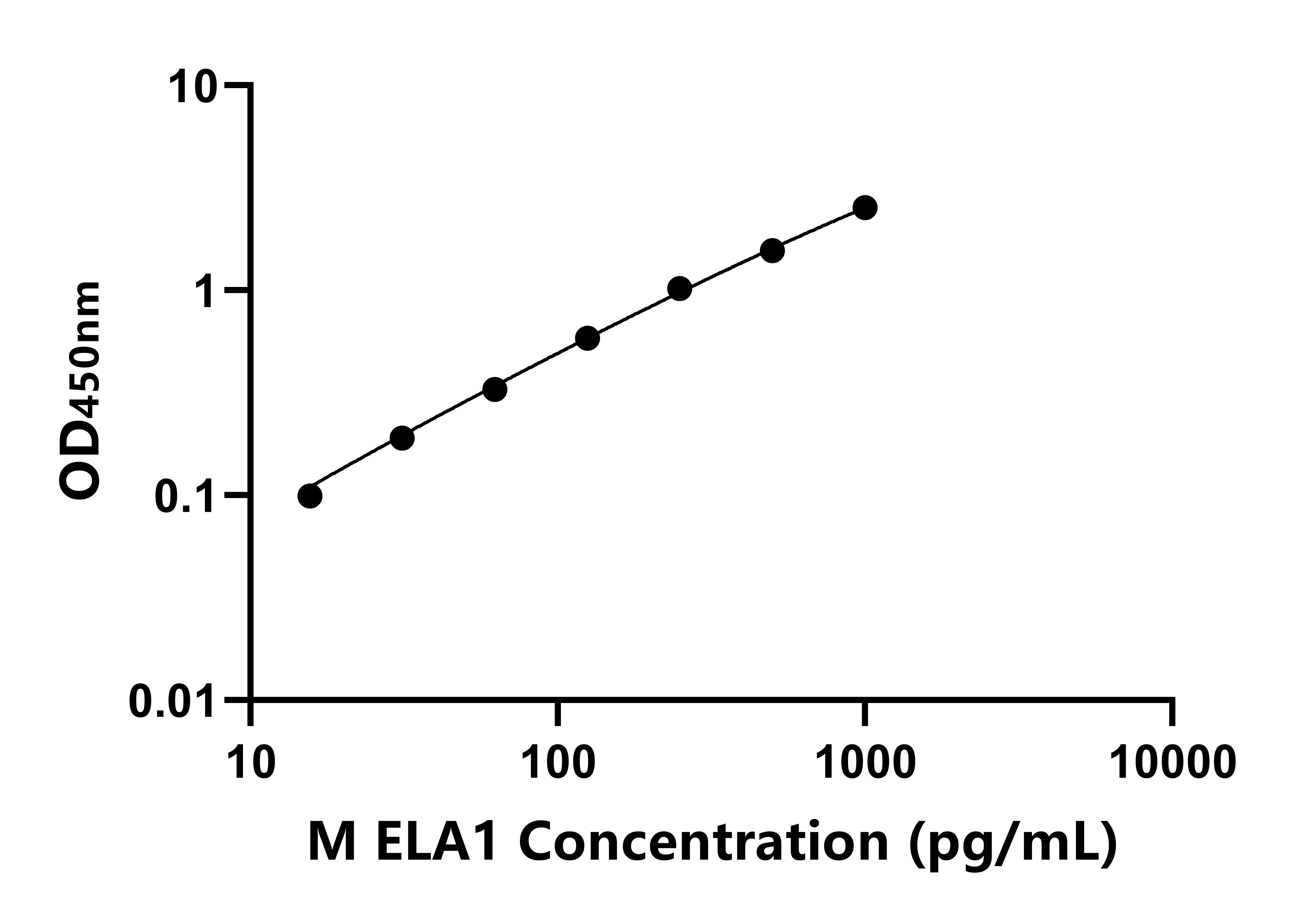 小鼠(ELA1)ELISA試劑盒 小鼠(ELA1)ELISA試劑盒
