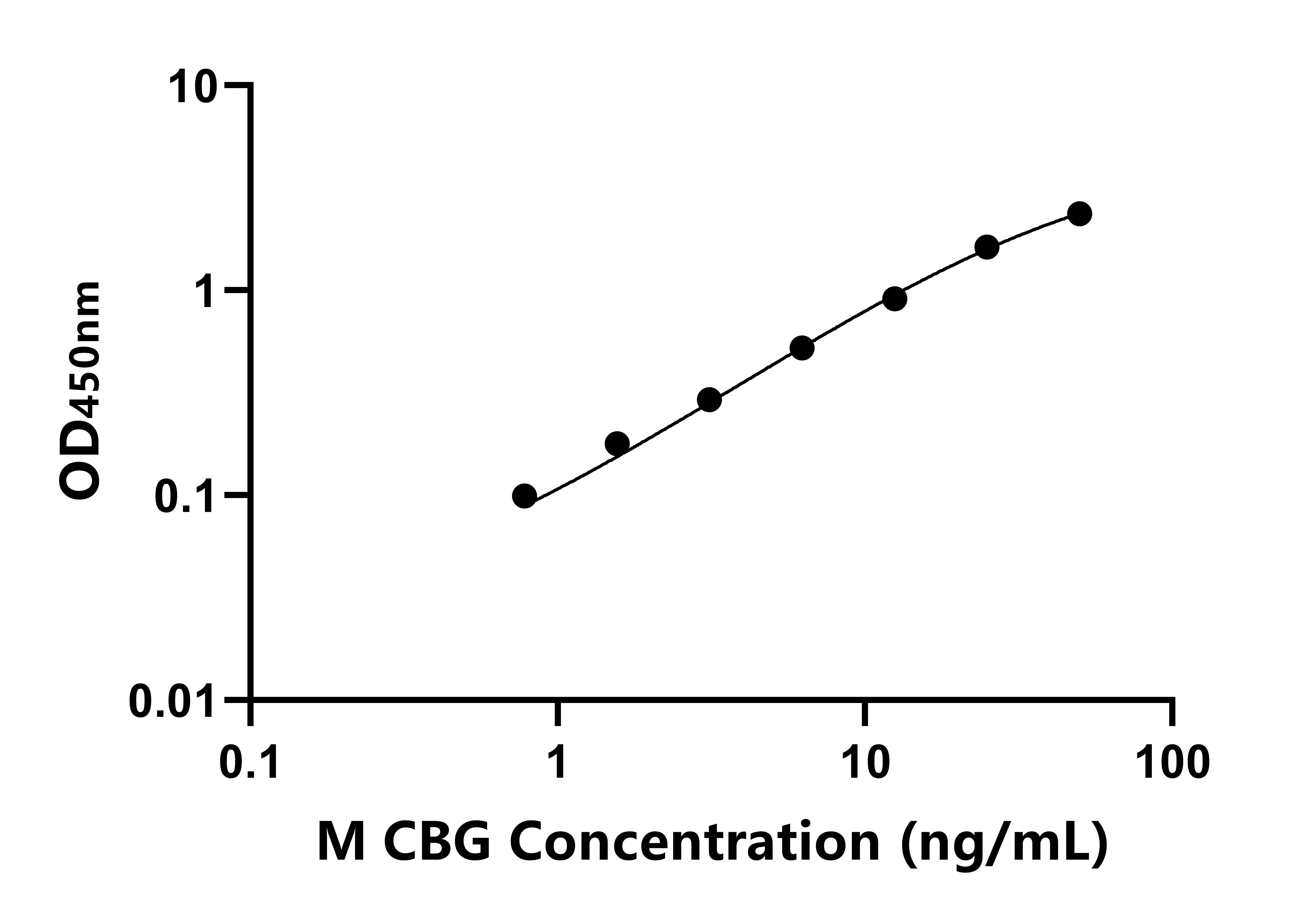 小鼠(CBG)ELISA試劑盒 小鼠(CBG)ELISA試劑盒
