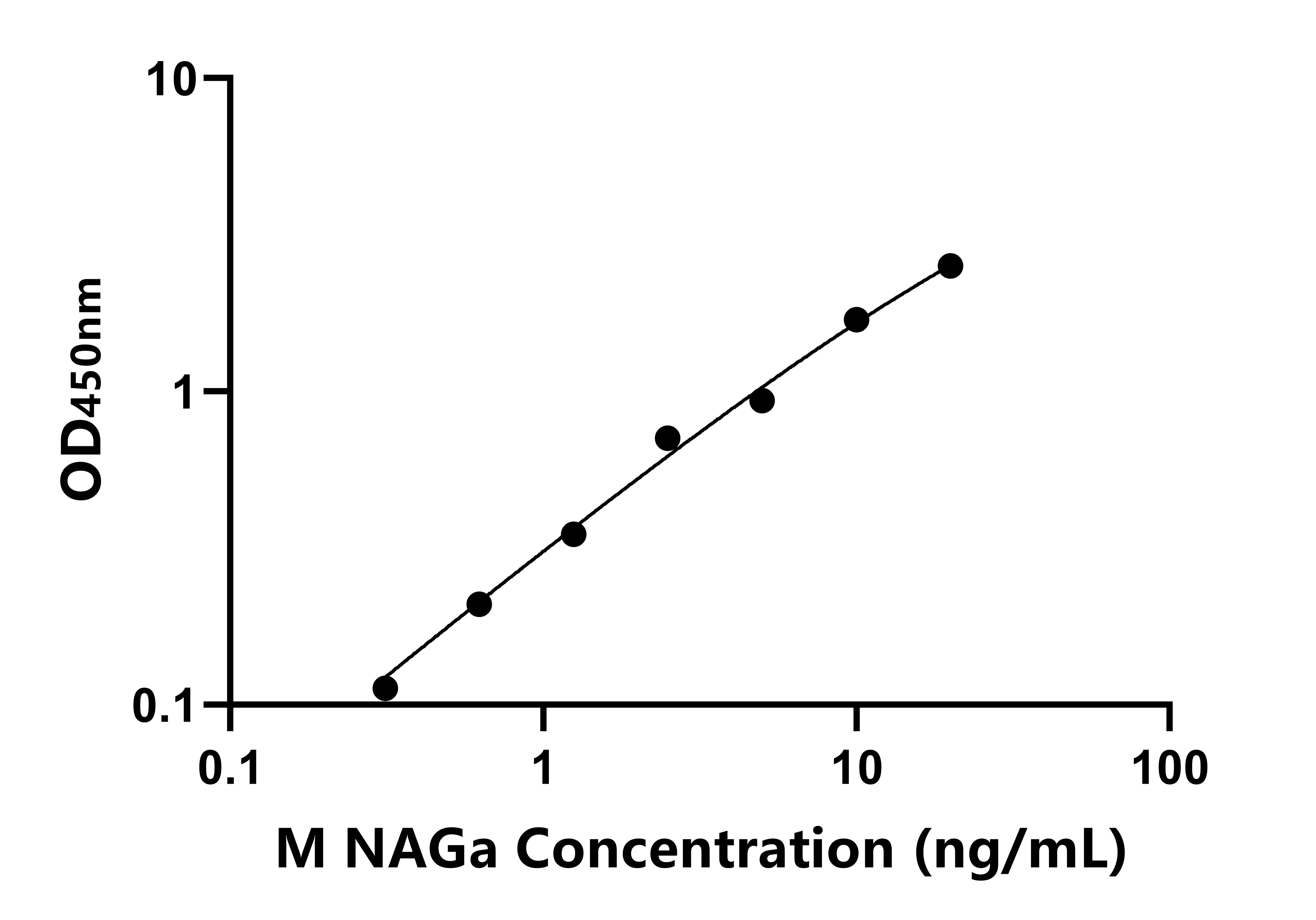 小鼠(NAGa)ELISA試劑盒 小鼠(NAGa)ELISA試劑盒