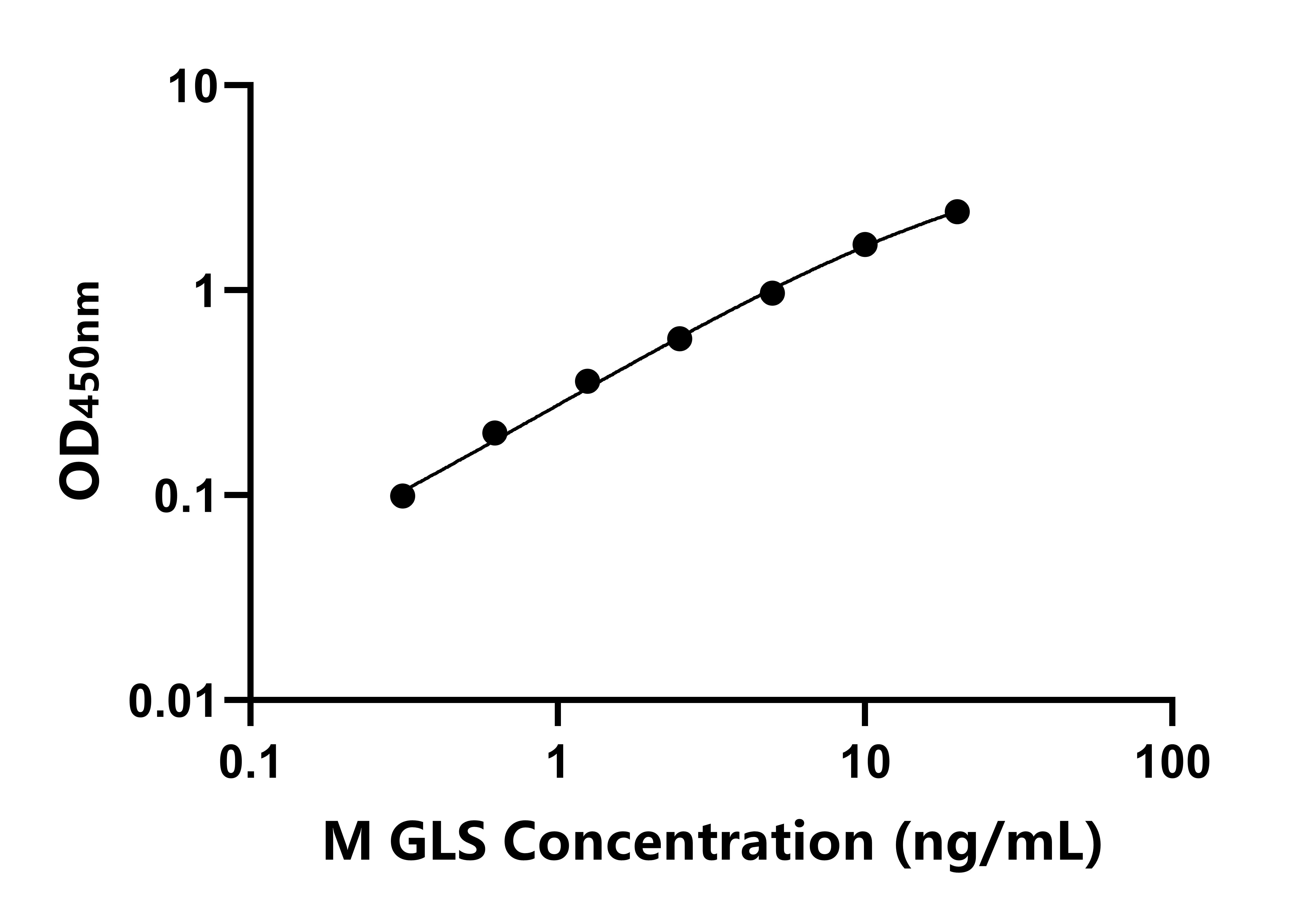 小鼠(GLS)ELISA試劑盒 小鼠(GLS)ELISA試劑盒