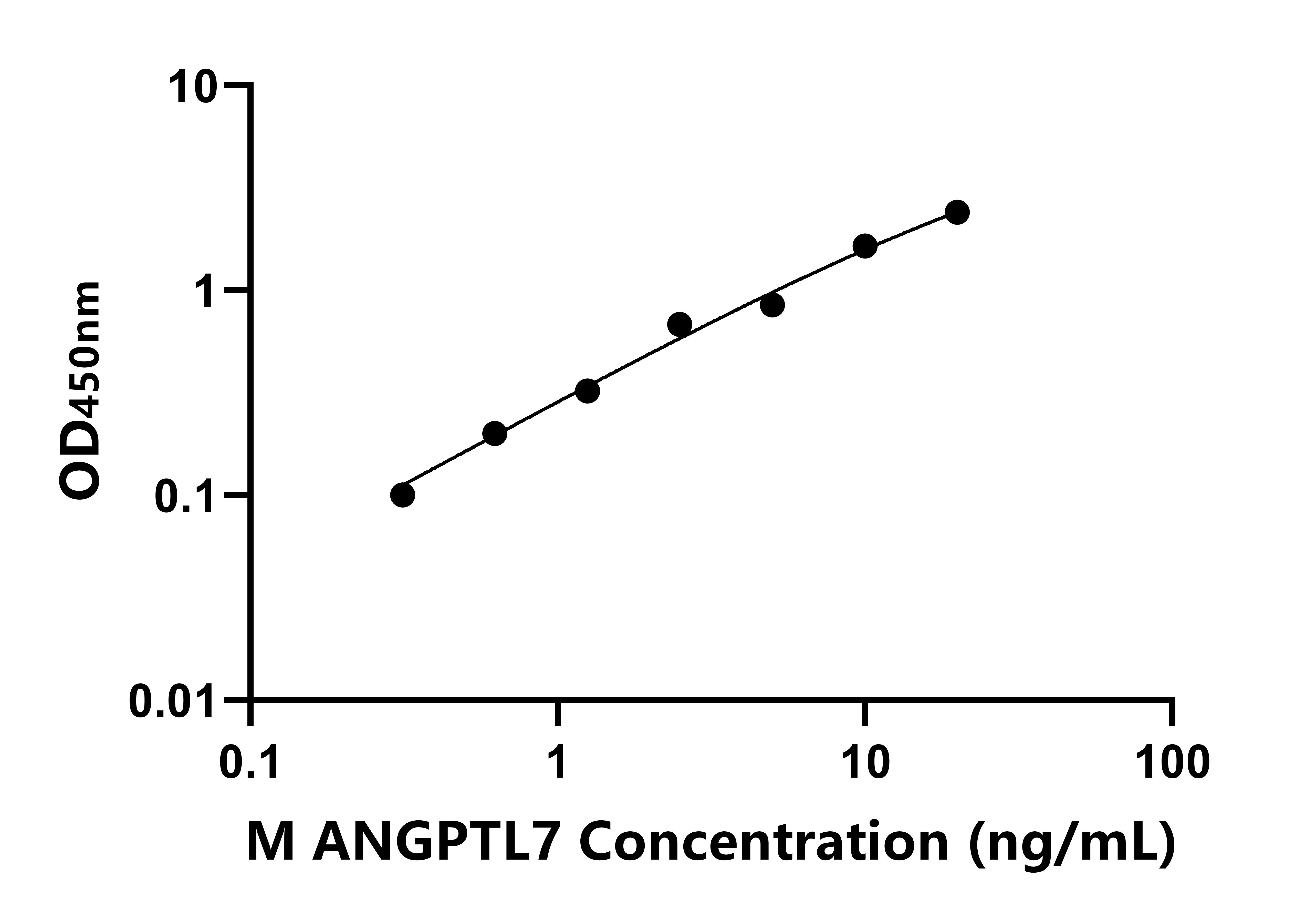 小鼠(ANGPTL7)ELISA試劑盒 小鼠(ANGPTL7)ELISA試劑盒